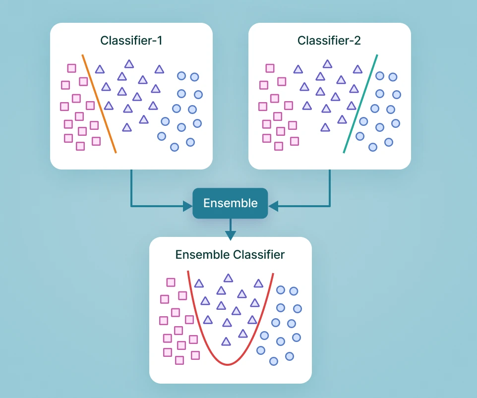 What is Ensemble learning